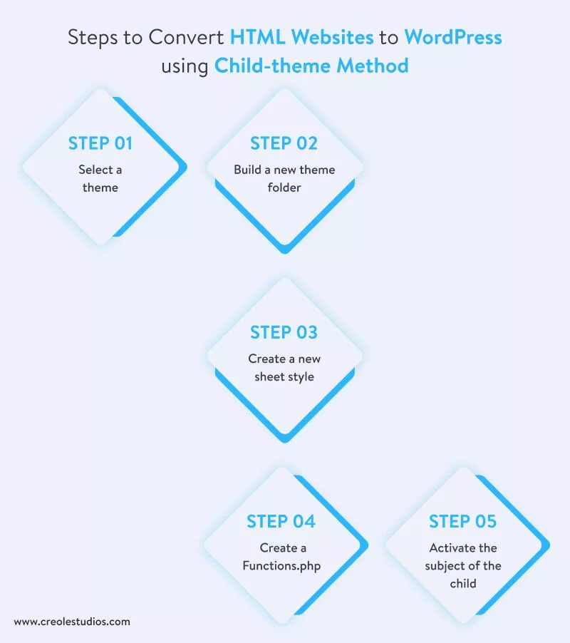 단계-to-convert-html-websites-to-wordpress-using-child-theme-method
