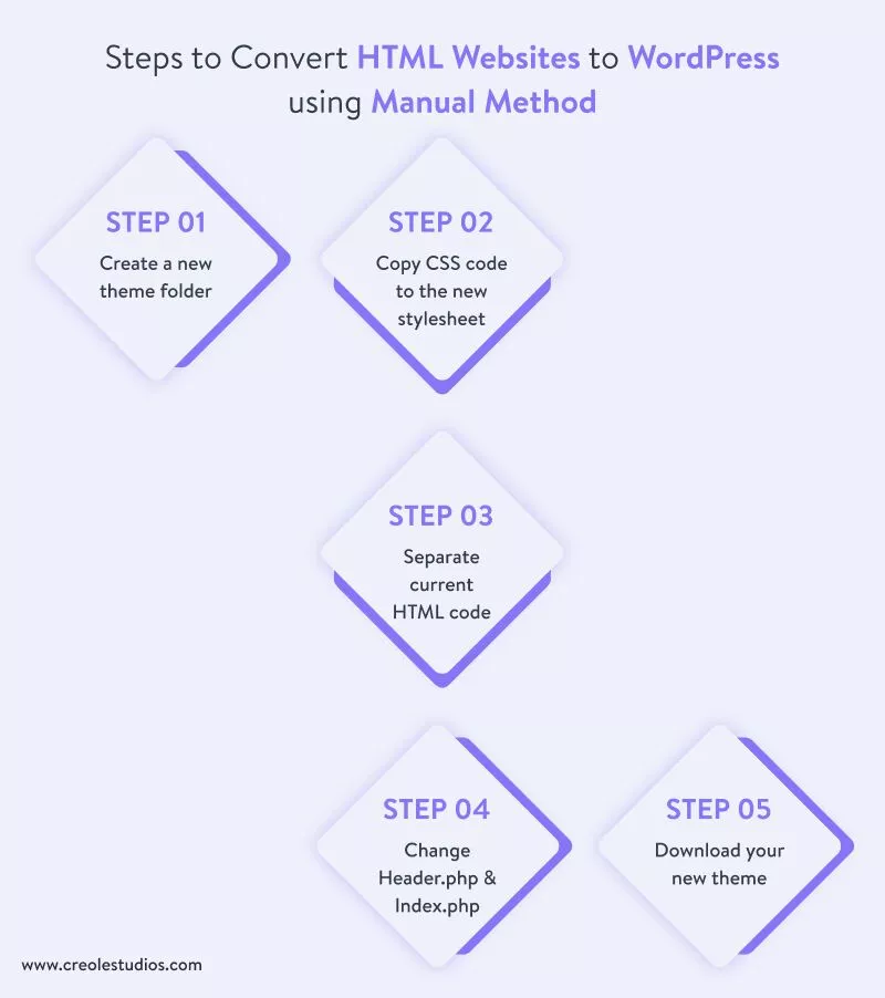 단계-to-convert-html-websites-to-wordpress-using-manual-method