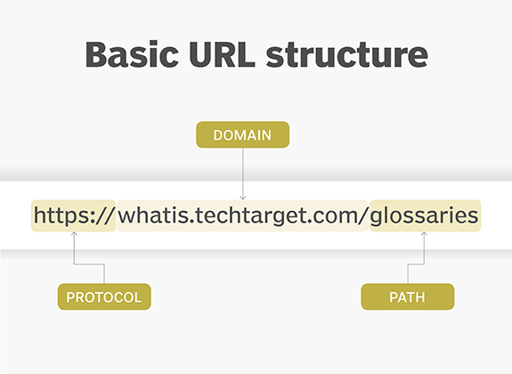 7 señales de advertencia de que su sitio web no es compatible con SEO y cómo solucionarlo URL Structure