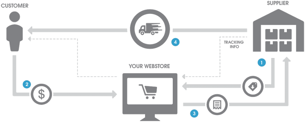Menjelajahi Kemungkinan Dropshipping dengan WooCommerce 2 Dropshipping