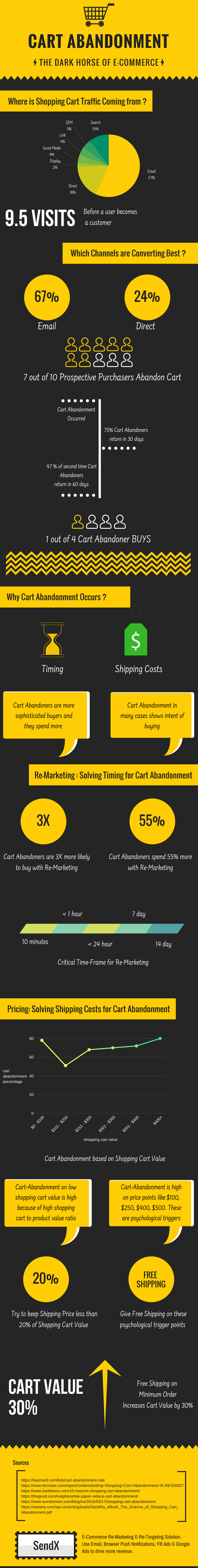 Cart Abandonment Infographic