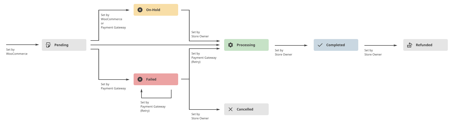Come completare automaticamente gli ordini WooCommerce quando passano allo stato Elaborazione 1 Woocommerce Order Status Flow Chart