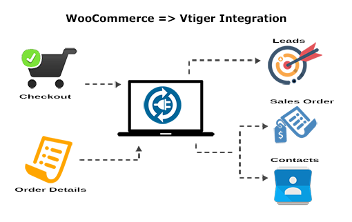WooCommerce à vtiger-CRM
