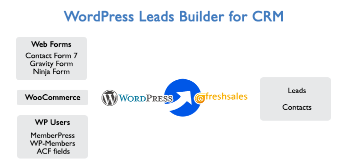 WordPress-to-Freshsales