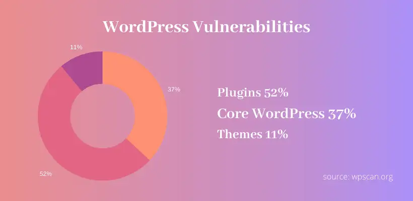 Vulnerabilitatea WordPress - Amenințări și atacuri