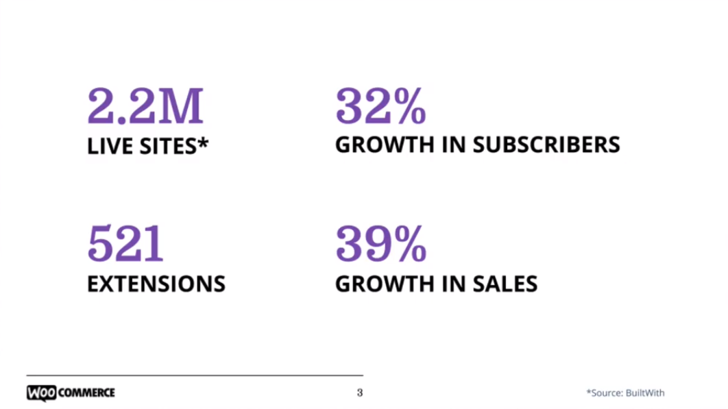 What makes WooCommerce so great? A look at some of its stats, facts & future - Tyche Softwares