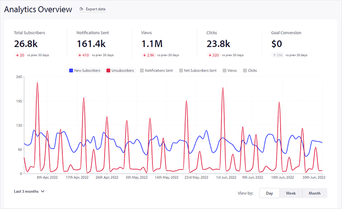 Présentation de l'analyse PushEngage PushEngage analytics overview