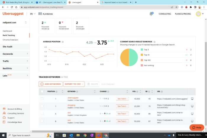 Une capture d'écran des fonctionnalités d'analyse d'Ubersuggest, montrant quels mots clés sont classés via une stratégie de mots clés.