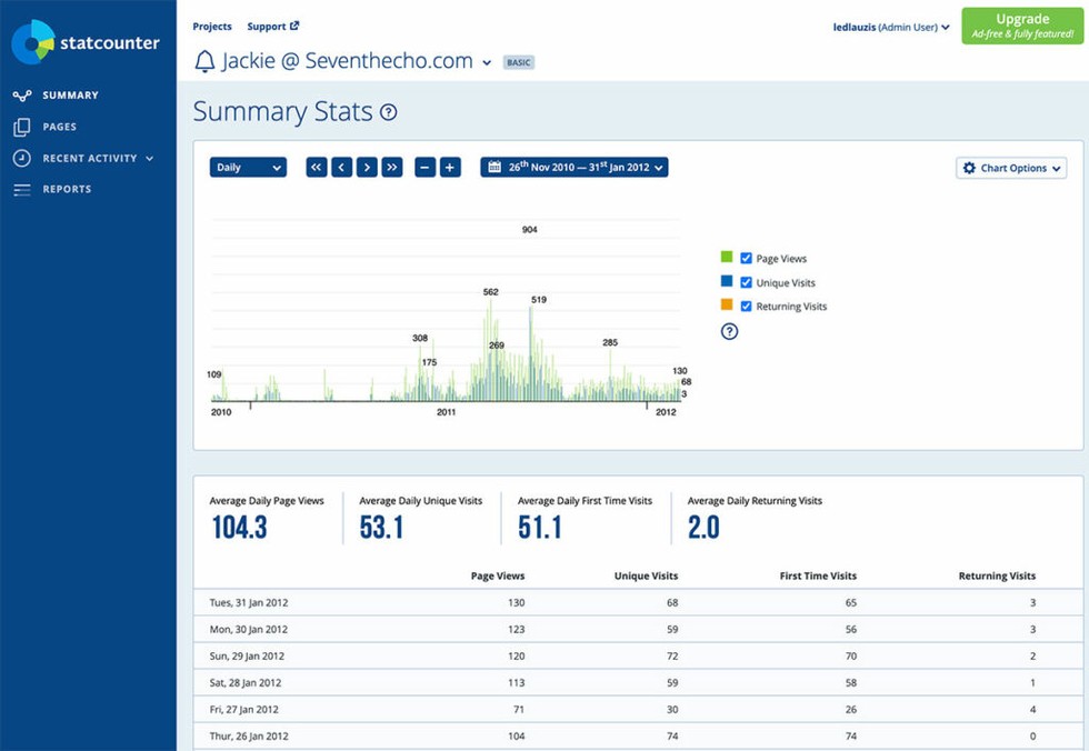 StatCounter – Statistiche dei visitatori in tempo reale gratuite