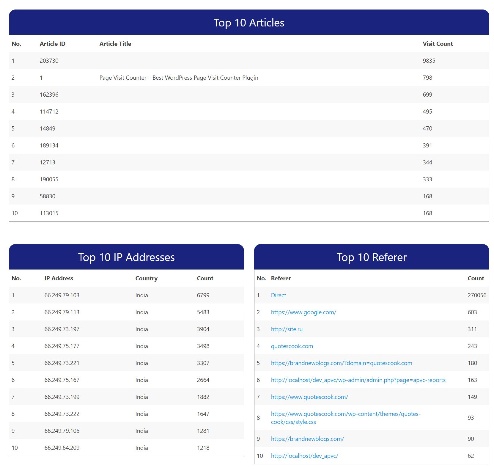 Plugin per il contatore di visitatori classificato di WordPress