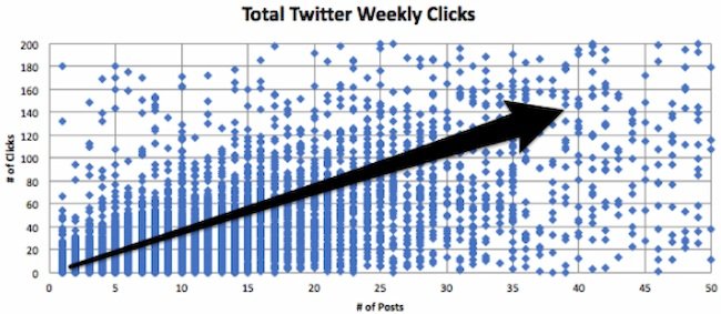 ブランド構築におけるソーシャル メディアの役割の例: スケジューリングのための Twitter の毎週のクリック