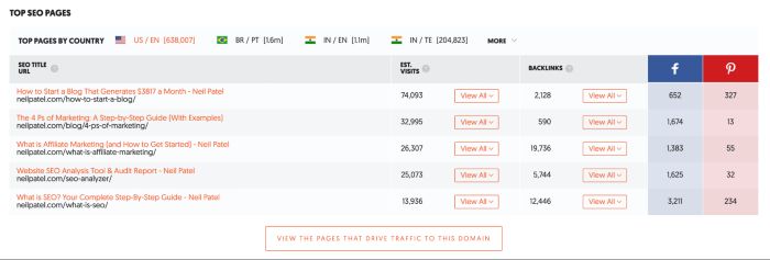 สกรีนช็อตของแพลตฟอร์มการตรวจสอบ Ubersuggest SEO