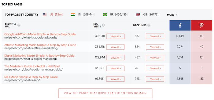 สกรีนช็อตของแพลตฟอร์มการตรวจสอบ Ubersuggest SEO