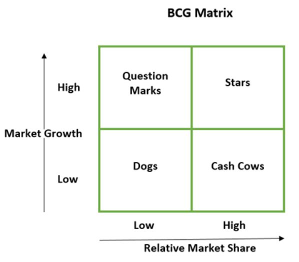 波士頓諮詢集團的 BCG 矩陣示例。