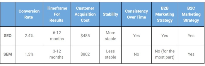 Ein Diagramm, das den Unterschied in der Conversion-Rate zwischen SEO und SEM erklärt.