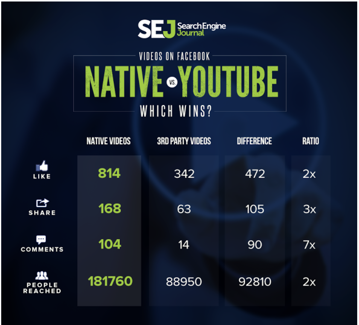 Eine Infografik aus dem Search Engine Journal, die die native Videoleistung auf Facebook mit der von YouTube-Videos vergleicht.