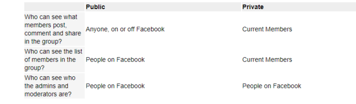 Facebook organische Reichweite Facebook-Gruppe Datenschutzeinstellungen