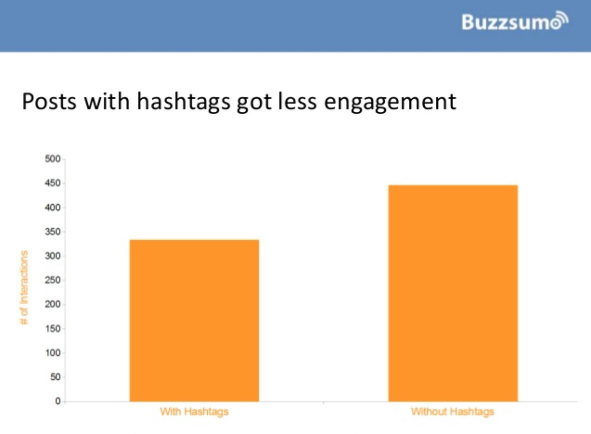 Ein Diagramm von Buzzsumo, das den Erfolg von Posts mit und ohne Hashtags vergleicht.