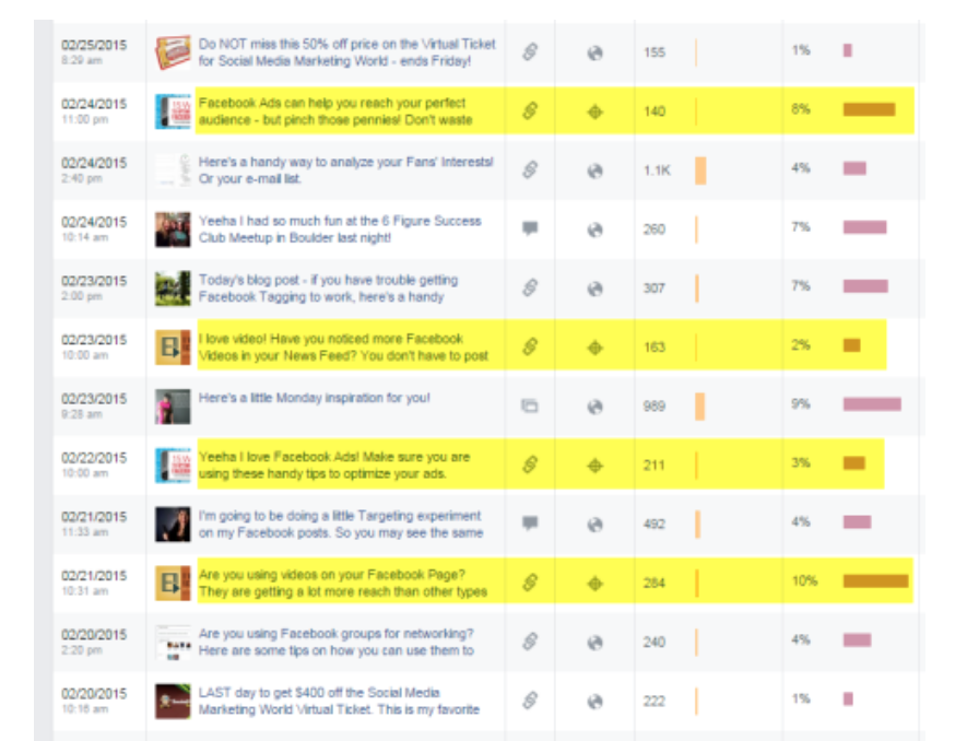 Ergebnisse in Facebook Insights verglichen organisch ausgerichtete Posts mit anderen Posts.