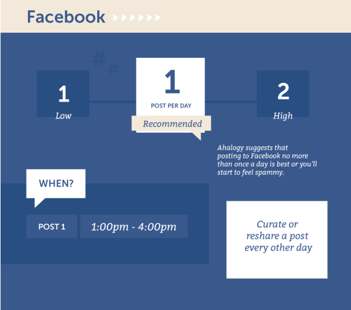 Eine Infografik, die zeigt, wie oft man auf Facebook posten sollte.