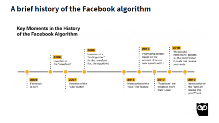 Eine Zeitleiste, die die Geschichte des Facebook-Algorithmus zeigt.