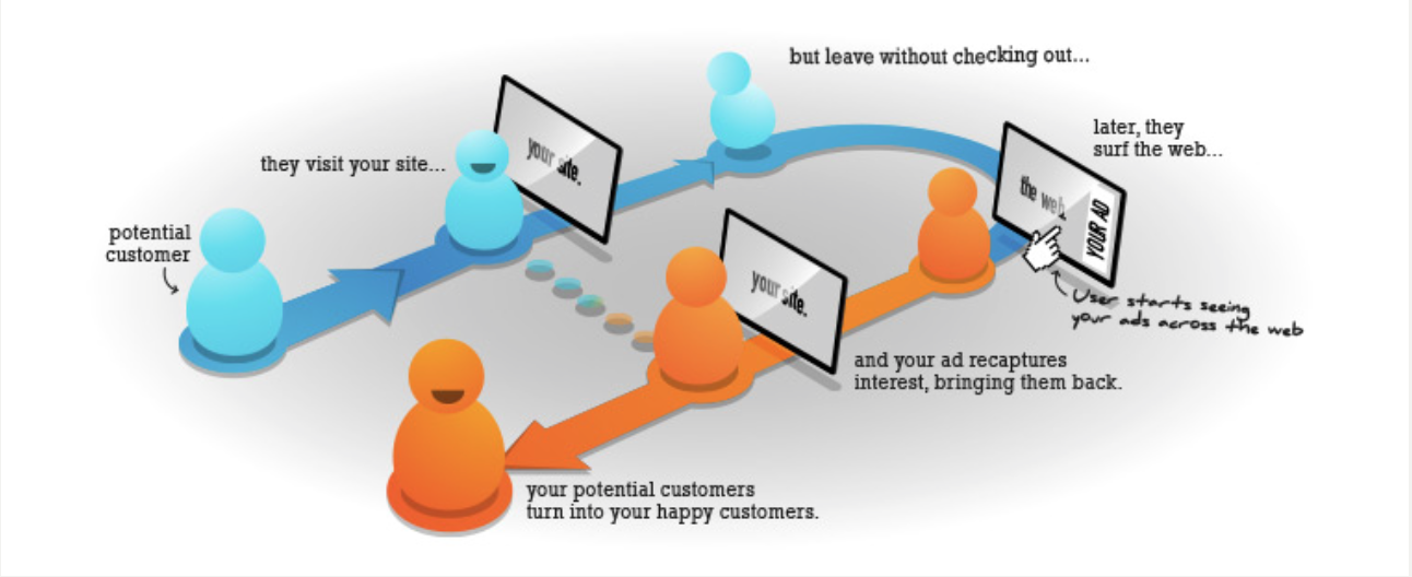 Eine Infografik, die zeigt, wie Ad Retargeting auf Facebook funktioniert.