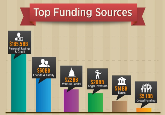 Gráfico das principais fontes de financiamento.