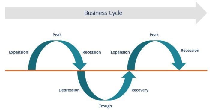 Um gráfico que descreve o ciclo de negócios de um negócio típico.