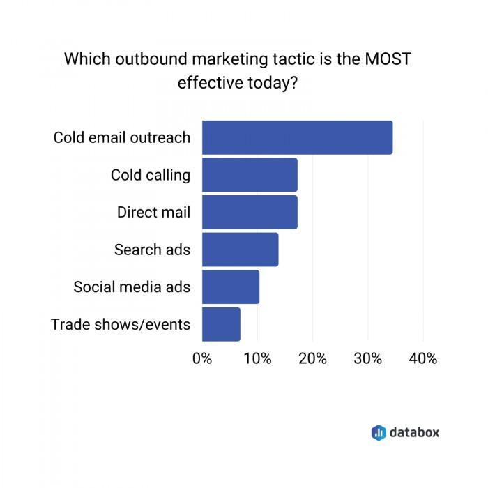 Estatísticas sobre a tática de marketing de saída mais eficaz.