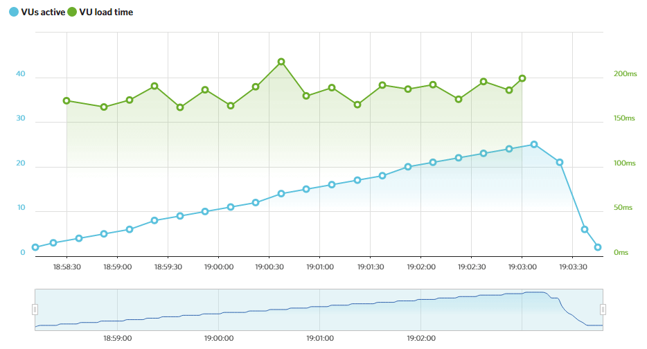 2022 年 4 种最佳 CloudWays 替代品(深度比较)2 dreamhost load impact