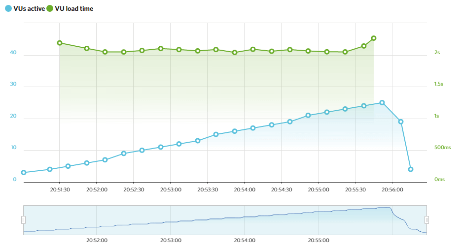2022 年 4 种最佳 CloudWays 替代品(深度比较)11 hostinger load impact