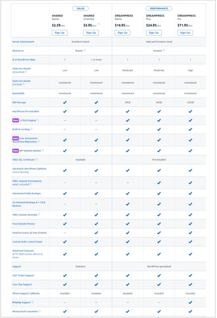 Perbandingan Paket Harga DreamHost (September 2022) paket mana yang terbaik untuk Anda? 6 Dreamhost all plans compared