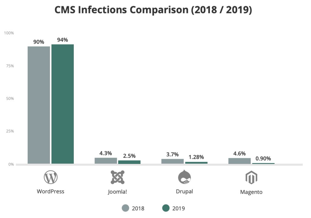 Confronto infezioni cms