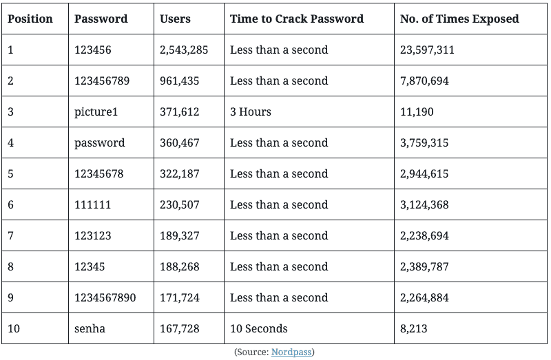 tempo per decifrare la password