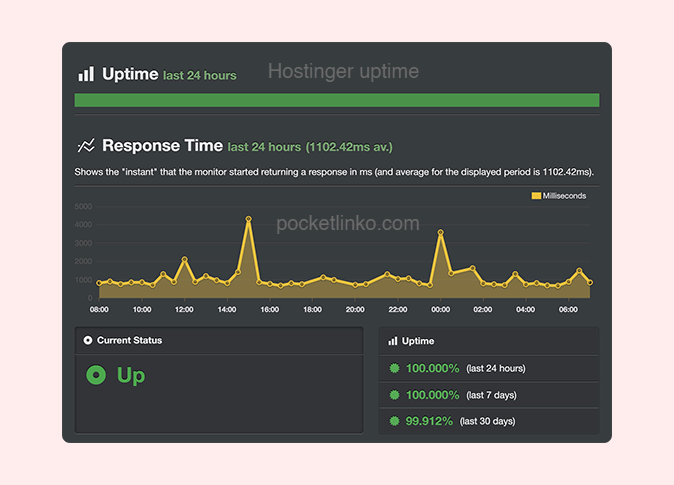 Hostinger vs HostGator 2022 - Ghidul de „revizuire” a câștigătorului clar 14 hostgator uptime result