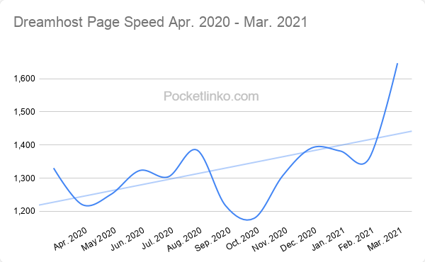 DreamHost Vs SiteGround 2022: 7-Test, um zu entscheiden, „Wer ist der Beste“? 4 dreamhost speed testing