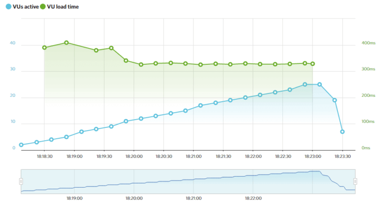 DreamHost Vs SiteGround 2022: 7-Test, um zu entscheiden, „Wer ist der Beste“? 5 dreamhost-load-impact