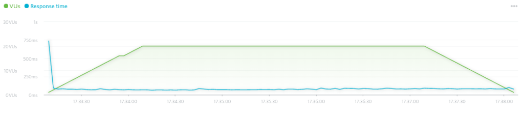 DreamHost Vs SiteGround 2022: 7-Test, um zu entscheiden, „Wer ist der Beste“? 8 Siteground speed test