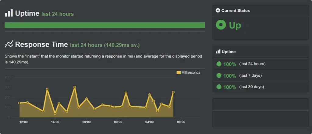 DreamHost Vs BlueHost 2022 (szczery przewodnik porównawczy) 7 dreamhost uptime result