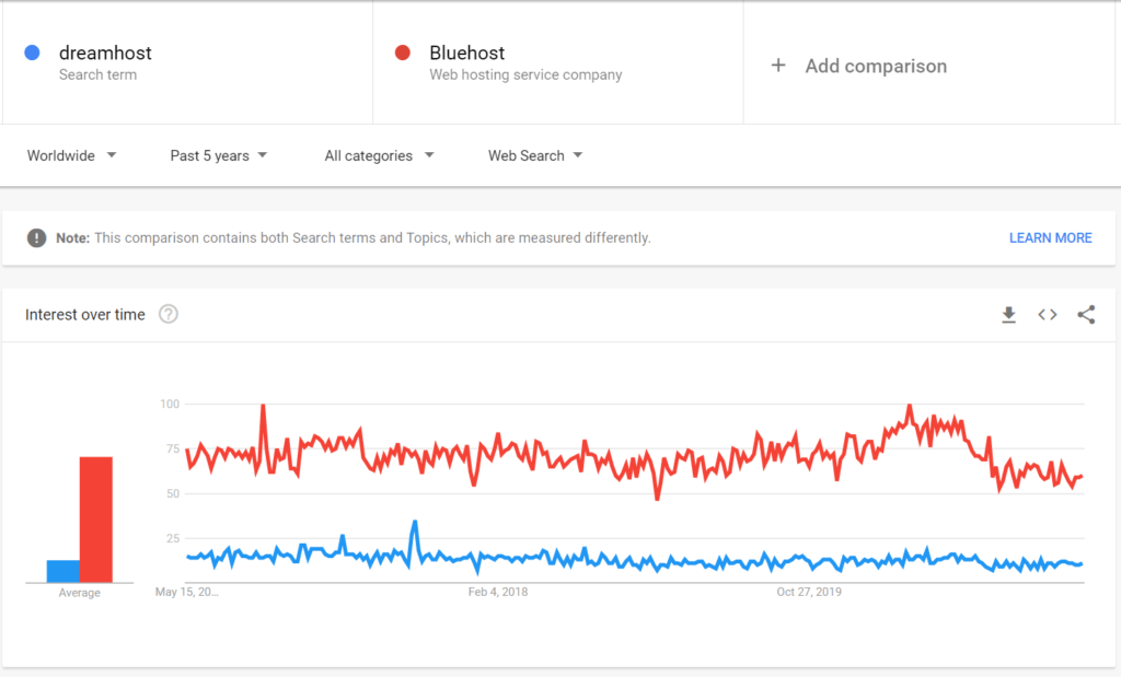 DreamHost Vs BlueHost 2022 (szczery przewodnik porównawczy) 3 Dreamhost vs Bluehost trend